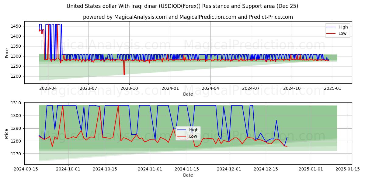  United States dollar With Iraqi dinar (USDIQD(Forex)) Support and Resistance area (25 Dec) 