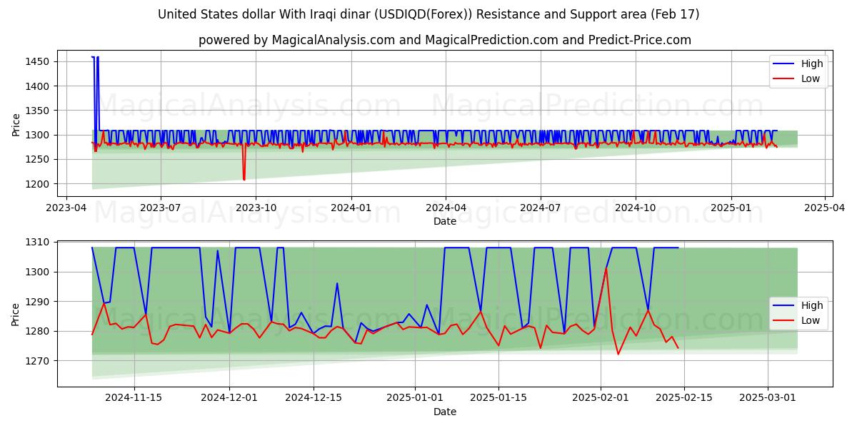  Доллар США к иракскому динару (USDIQD(Forex)) Support and Resistance area (04 Feb) 