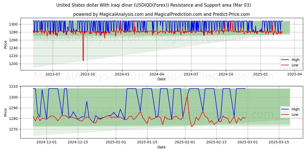  米ドルとイラクディナール (USDIQD(Forex)) Support and Resistance area (03 Mar) 