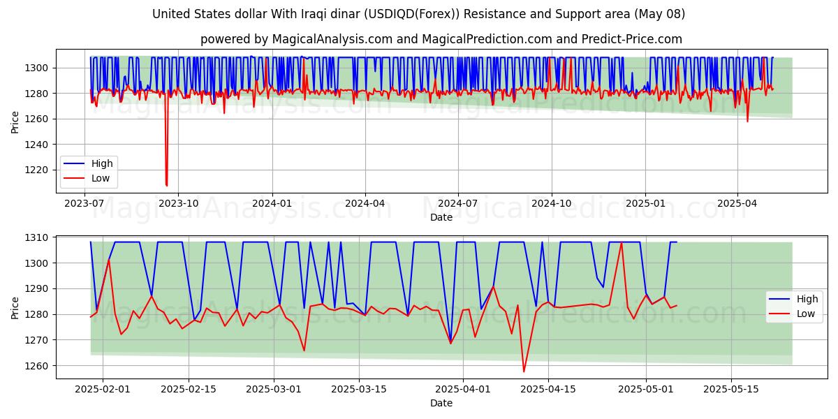  米ドルとイラクディナール (USDIQD(Forex)) Support and Resistance area (08 May) 
