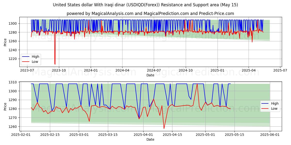  United States dollar With Iraqi dinar (USDIQD(Forex)) Support and Resistance area (15 May) 