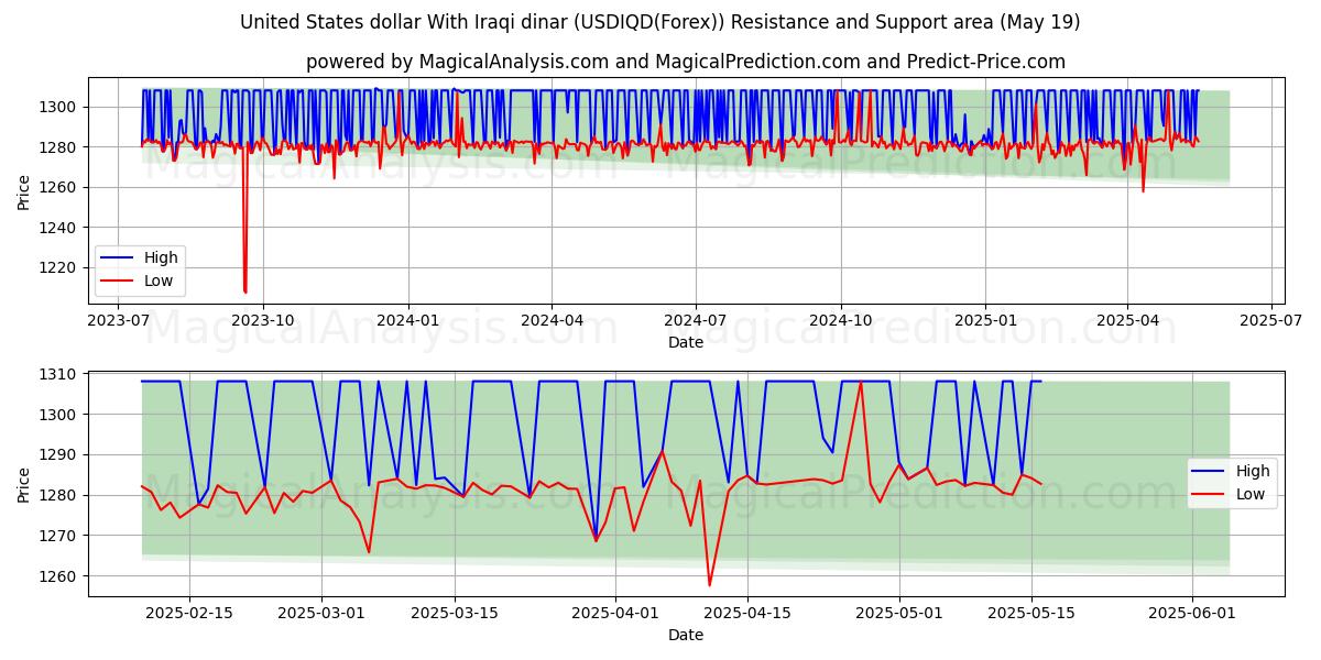  Yhdysvaltain dollari Irakin dinaarin kanssa (USDIQD(Forex)) Support and Resistance area (19 May) 