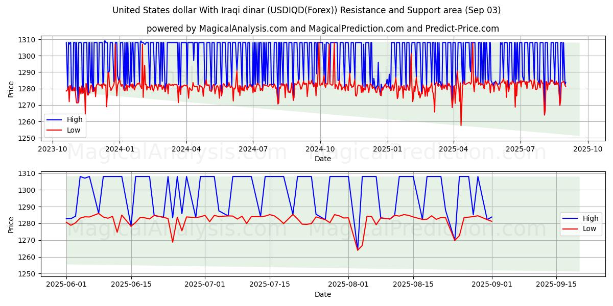  미국 달러와 이라크 디나르 (USDIQD(Forex)) Support and Resistance area (01 Sep) 