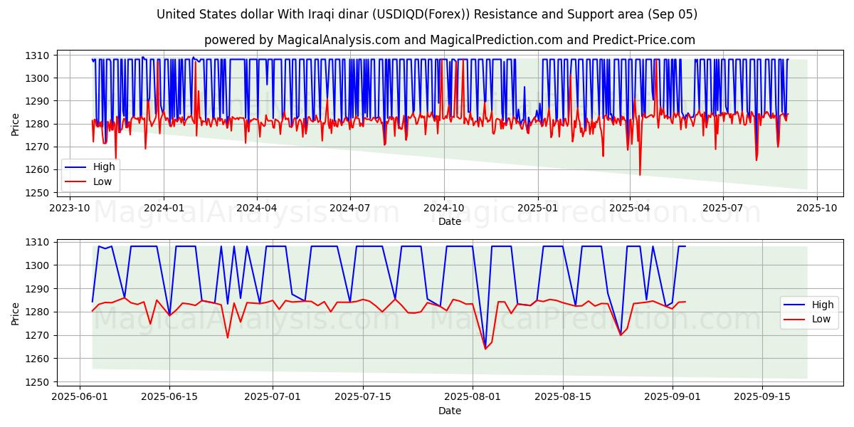  Доллар США к иракскому динару (USDIQD(Forex)) Support and Resistance area (02 Sep) 