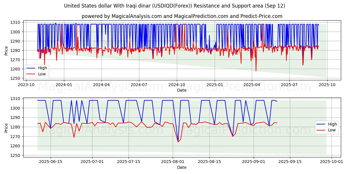  United States dollar With Iraqi dinar (USDIQD(Forex)) Support and Resistance area (11 Sep) 