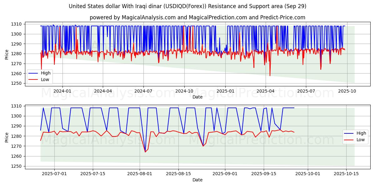  美元 与 伊拉克第纳尔 (USDIQD(Forex)) Support and Resistance area (28 Sep) 