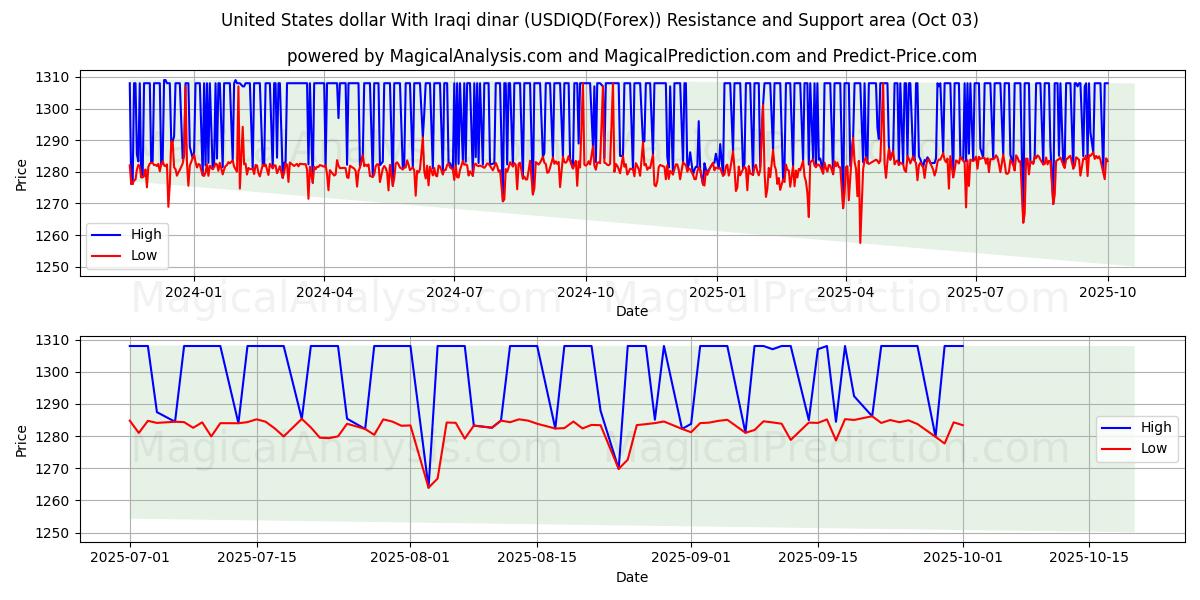  संयुक्त राज्य अमेरिका डॉलर इराकी दिनार के साथ (USDIQD(Forex)) Support and Resistance area (02 Oct) 