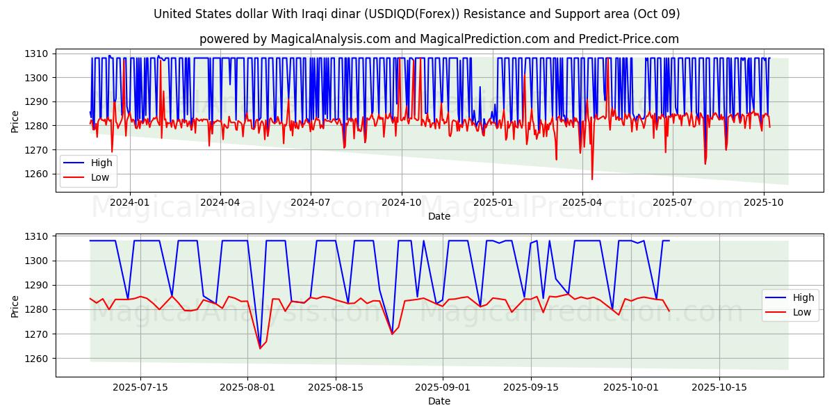  United States dollar With Iraqi dinar (USDIQD(Forex)) Support and Resistance area (08 Oct) 