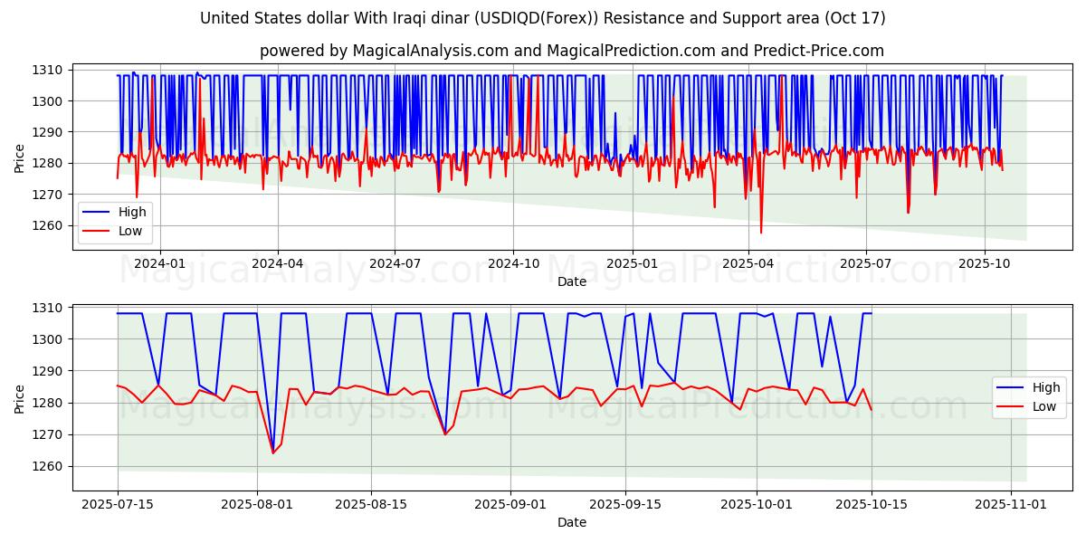 US-Dollar mit irakischem Dinar (USDIQD(Forex)) Support and Resistance area (16 Oct) US-Dollar mit irakischem Dinar (USDIQD(Forex)) Support and Resistance area (16 Oct)