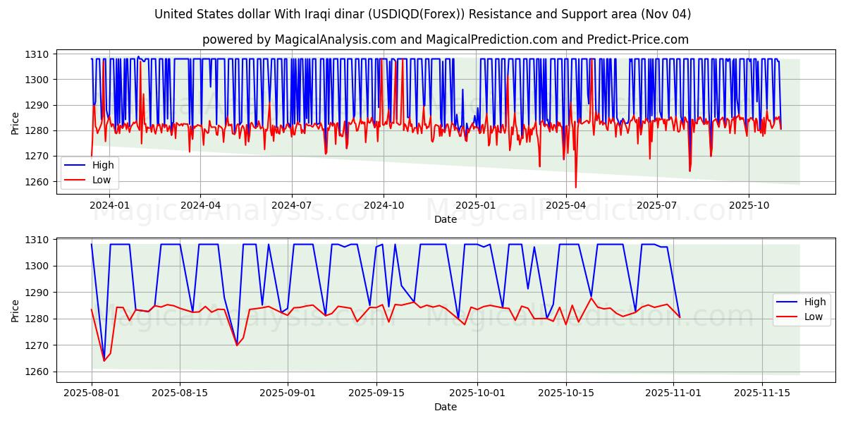  United States dollar With Iraqi dinar (USDIQD(Forex)) Support and Resistance area (02 Nov) 