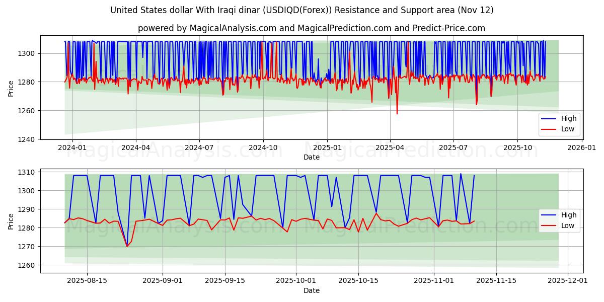 Доллар США к иракскому динару (USDIQD(Forex)) Support and Resistance area (11 Nov) 