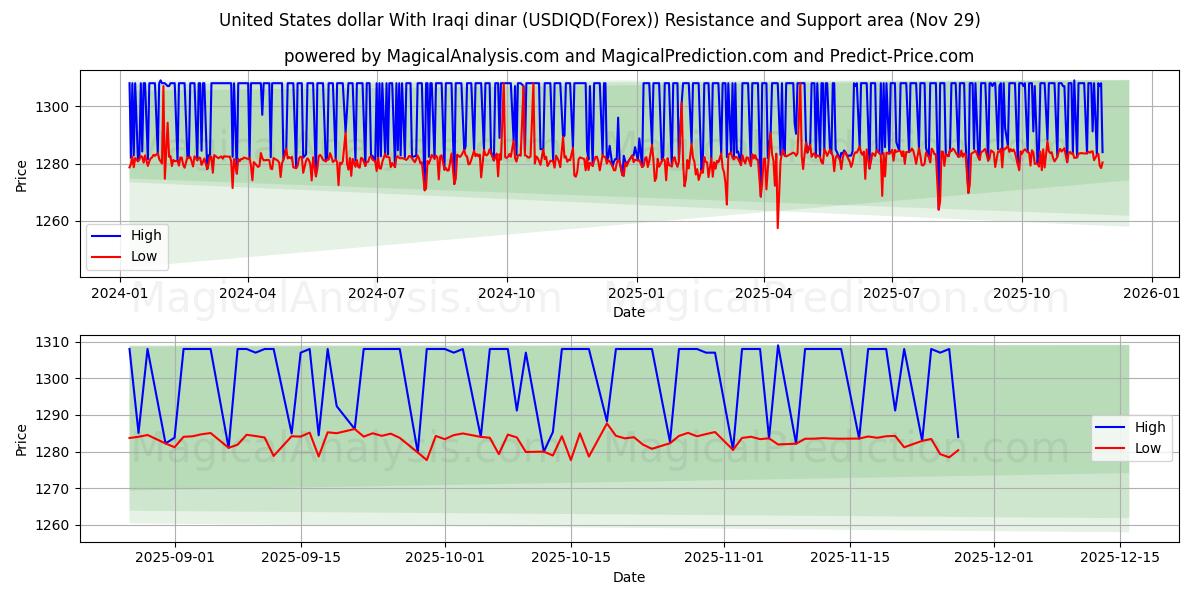  United States dollar With Iraqi dinar (USDIQD(Forex)) Support and Resistance area (28 Nov) 