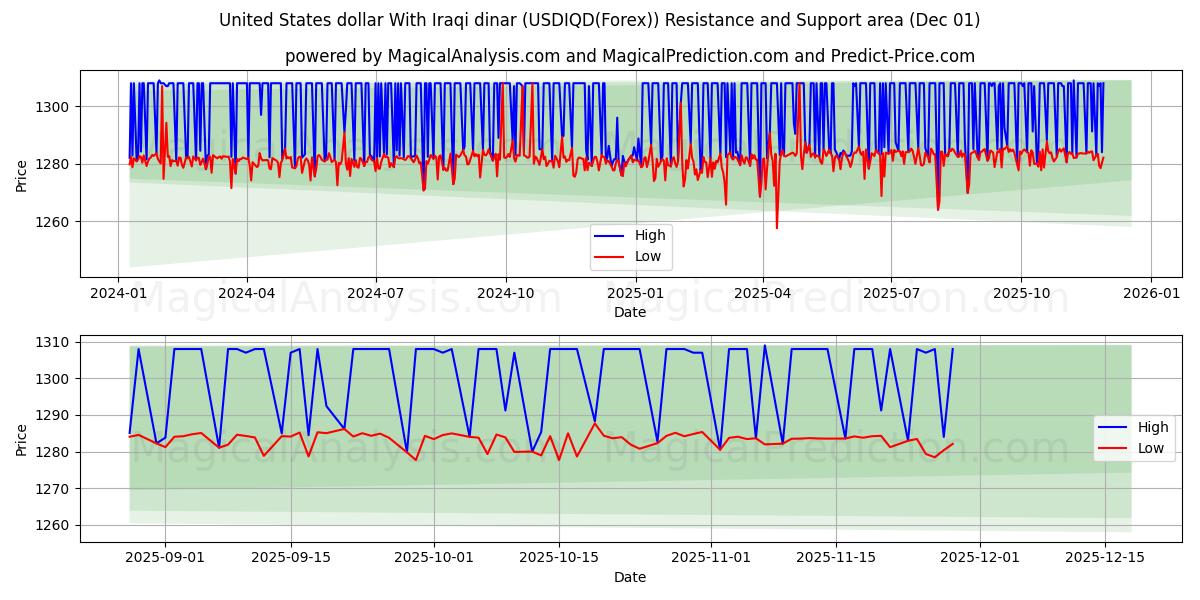  美元 与 伊拉克第纳尔 (USDIQD(Forex)) Support and Resistance area (30 Nov) 