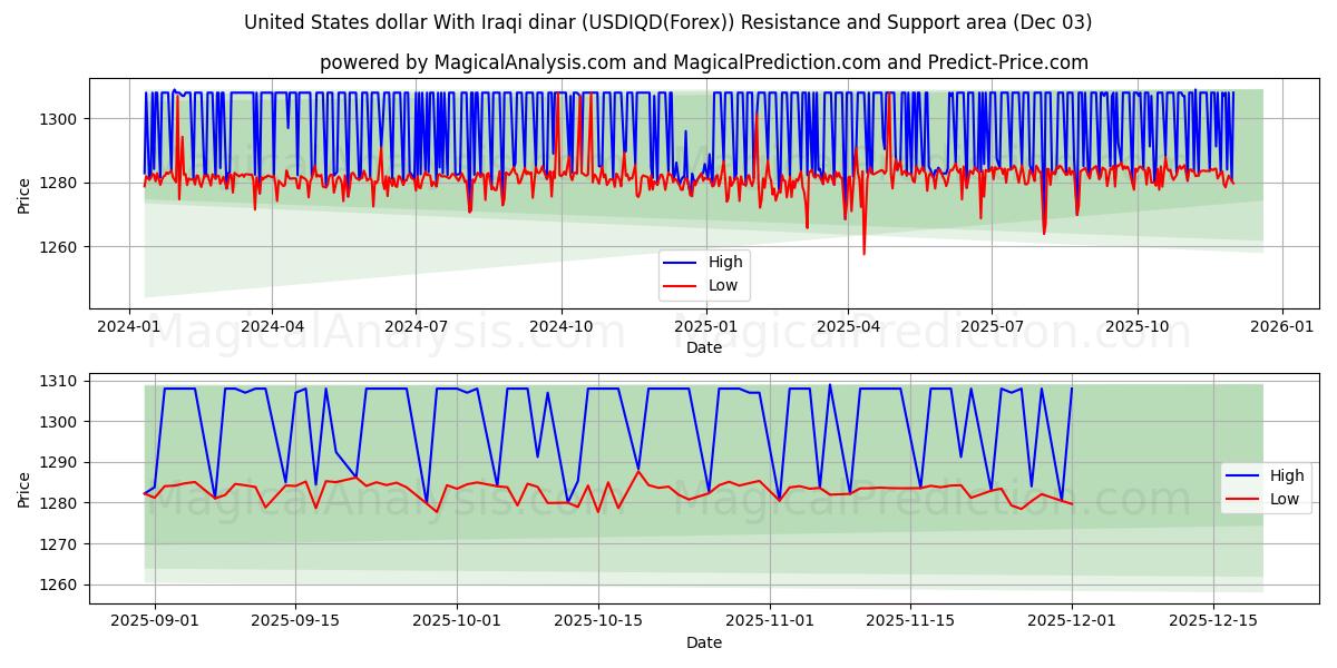  Доллар США к иракскому динару (USDIQD(Forex)) Support and Resistance area (02 Dec) 