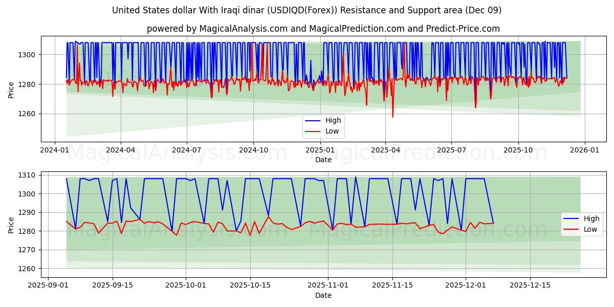  United States dollar With Iraqi dinar (USDIQD(Forex)) Support and Resistance area (04 Dec) 