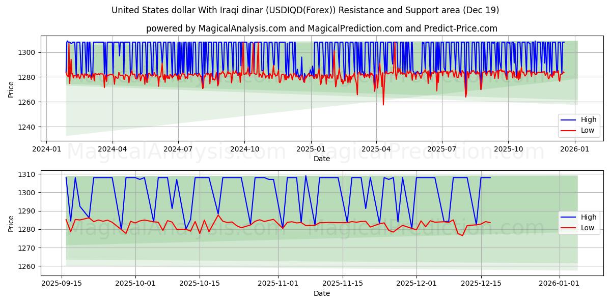  美元 与 伊拉克第纳尔 (USDIQD(Forex)) Support and Resistance area (18 Dec) 