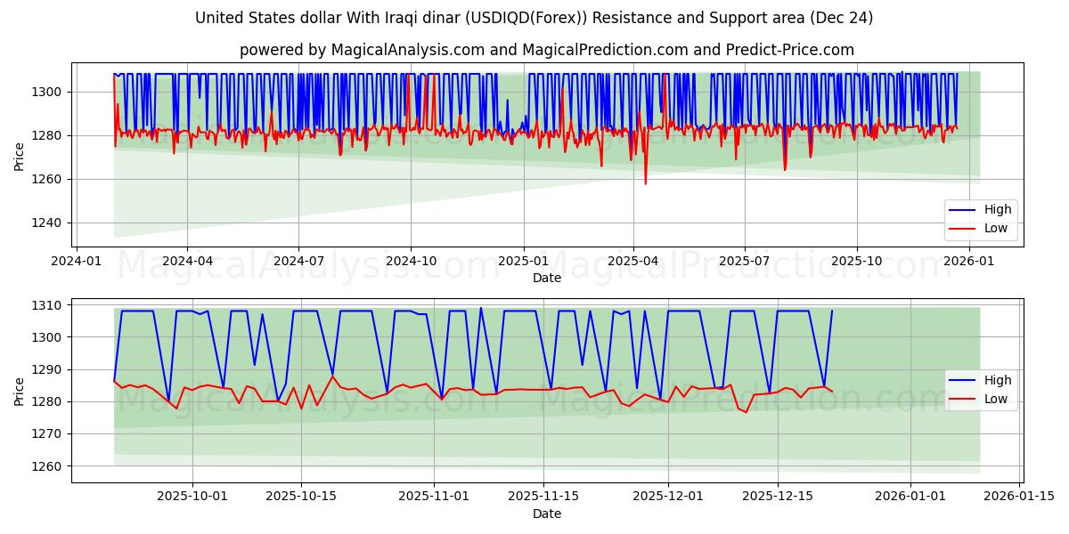  Amerikaanse dollar met Iraakse dinar (USDIQD(Forex)) Support and Resistance area (23 Dec) 