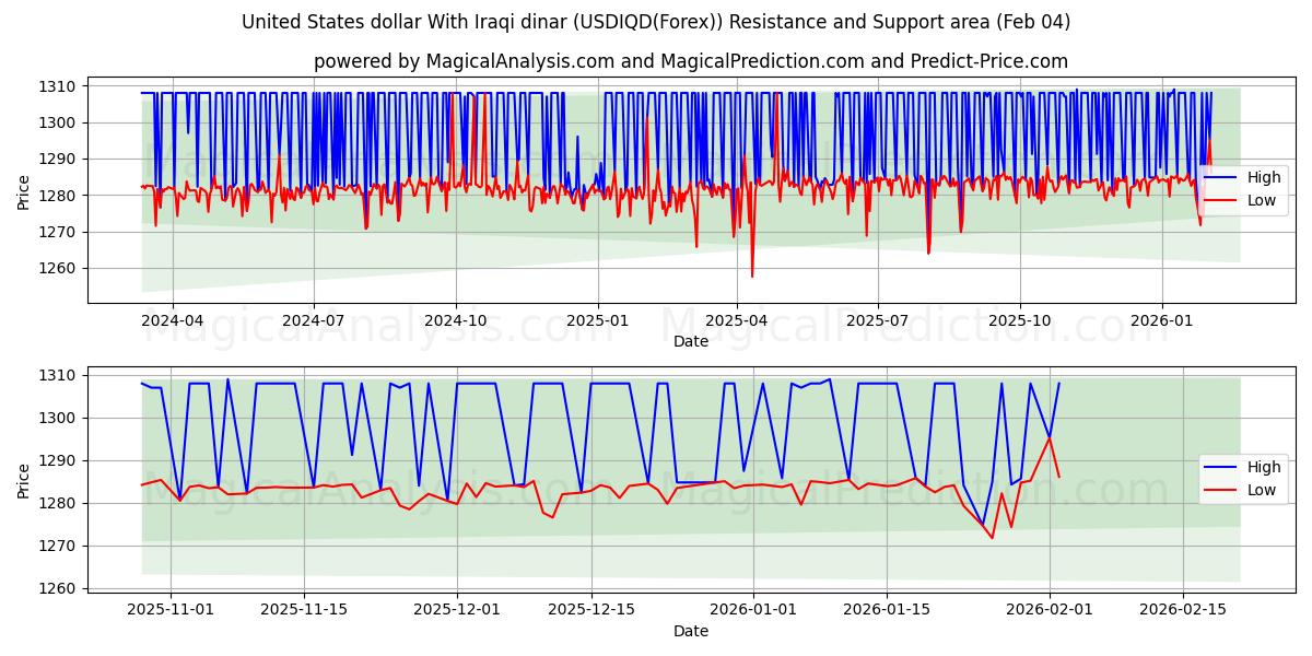  Amerikaanse dollar met Iraakse dinar (USDIQD(Forex)) Support and Resistance area (03 Feb) 