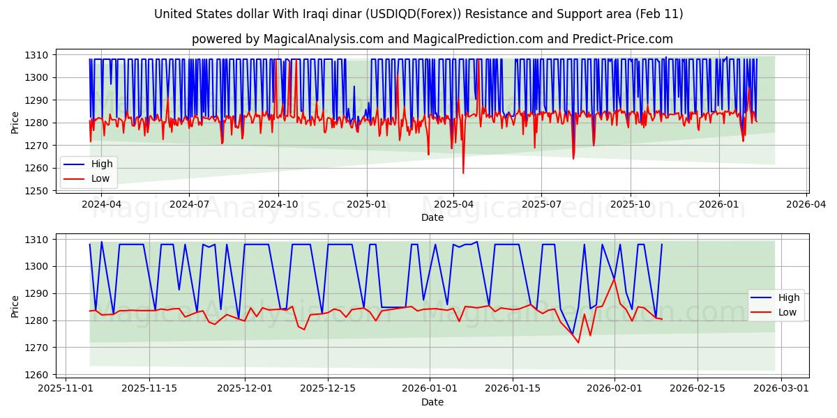  United States dollar With Iraqi dinar (USDIQD(Forex)) Support and Resistance area (10 Feb) 
