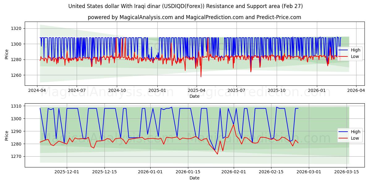  United States dollar With Iraqi dinar (USDIQD(Forex)) Support and Resistance area (26 Feb) 