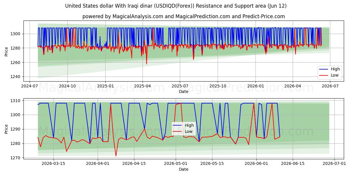  Dollaro degli Stati Uniti Con dinaro iracheno (USDIQD(Forex)) Support and Resistance area (11 Jun) 