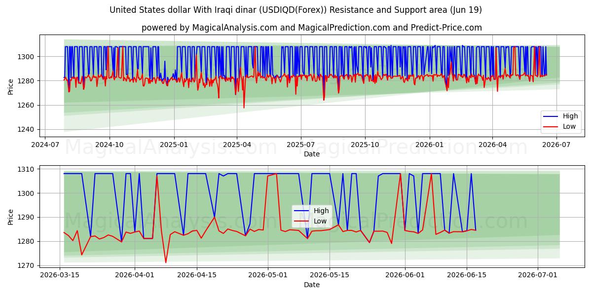  USA-dollar med irakisk dinar (USDIQD(Forex)) Support and Resistance area (18 Jun) 