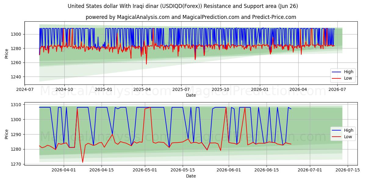  United States dollar With Iraqi dinar (USDIQD(Forex)) Support and Resistance area (25 Jun) 