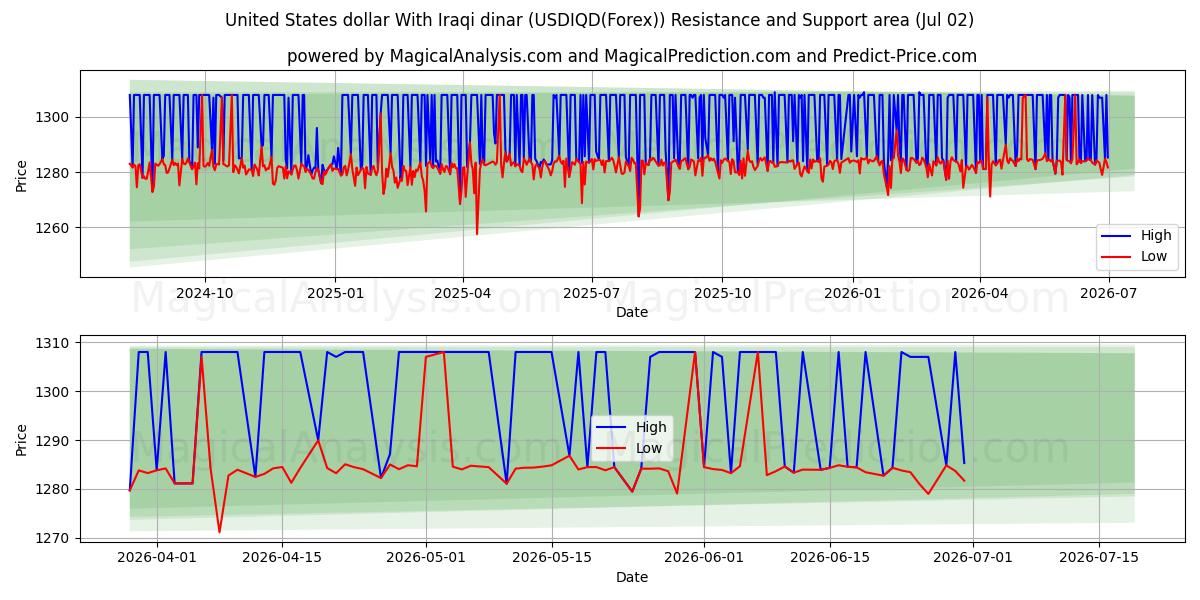  Dollaro degli Stati Uniti Con dinaro iracheno (USDIQD(Forex)) Support and Resistance area (30 Jun) 