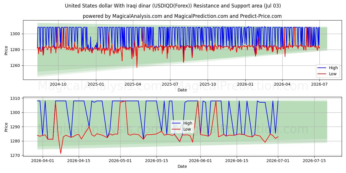  US-Dollar mit irakischem Dinar (USDIQD(Forex)) Support and Resistance area (02 Jul) 