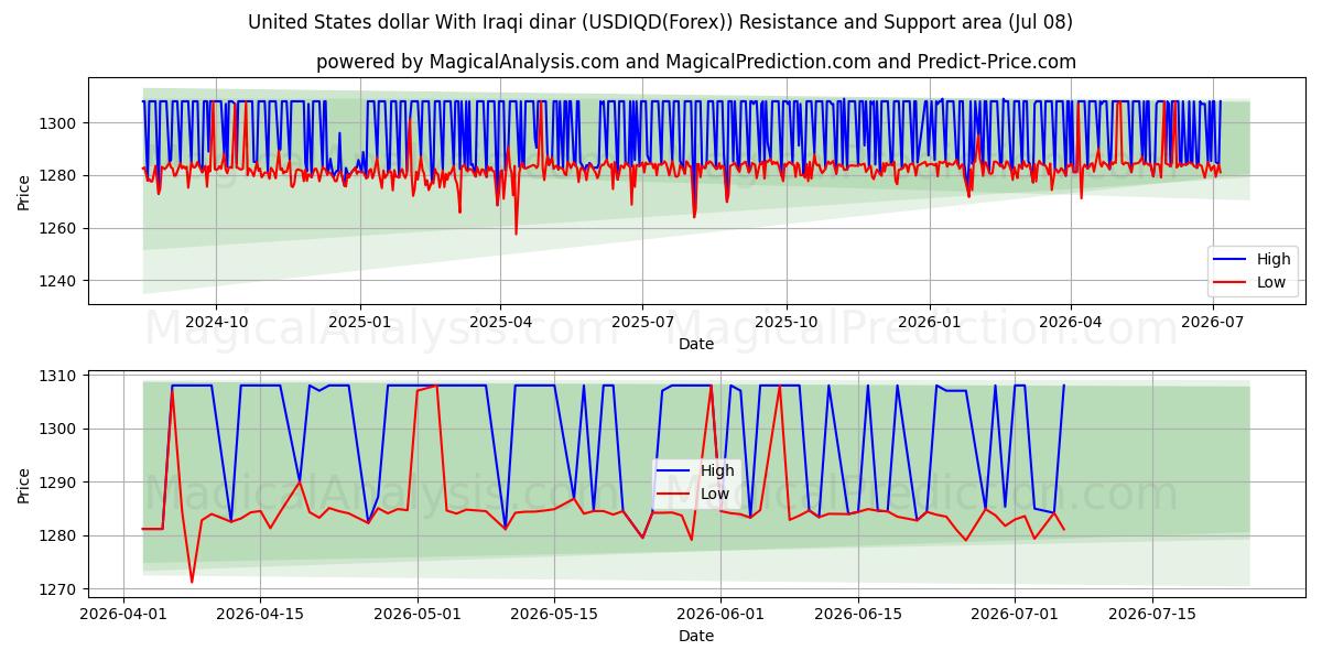  Dólar dos Estados Unidos Com dinar iraquiano (USDIQD(Forex)) Support and Resistance area (07 Jul) 