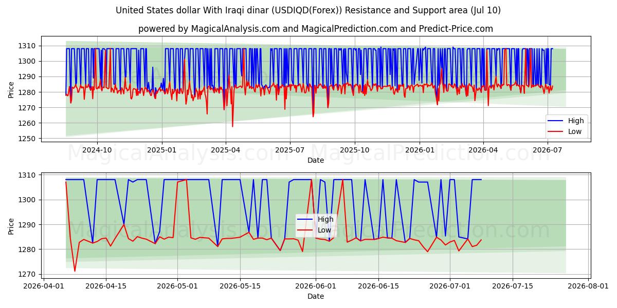  الدولار الأمريكي بالدينار العراقي (USDIQD(Forex)) Support and Resistance area (09 Jul) 