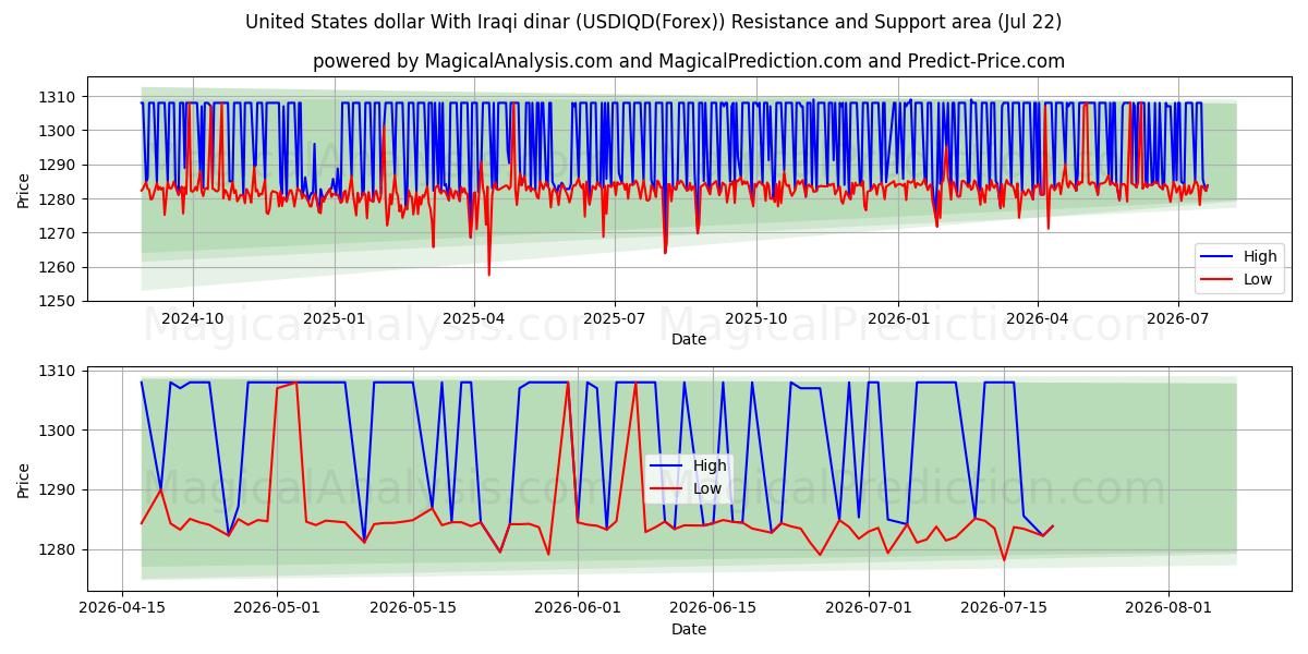  Dollaro degli Stati Uniti Con dinaro iracheno (USDIQD(Forex)) Support and Resistance area (21 Jul) 