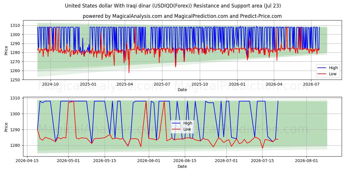  Доллар США к иракскому динару (USDIQD(Forex)) Support and Resistance area (22 Jul) 