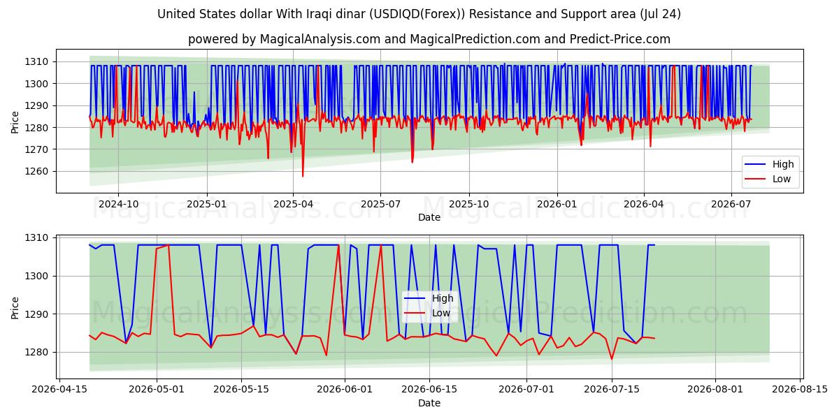  US-Dollar mit irakischem Dinar (USDIQD(Forex)) Support and Resistance area (23 Jul) 