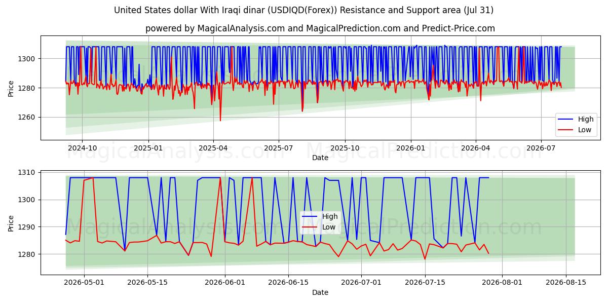  الدولار الأمريكي بالدينار العراقي (USDIQD(Forex)) Support and Resistance area (30 Jul) 