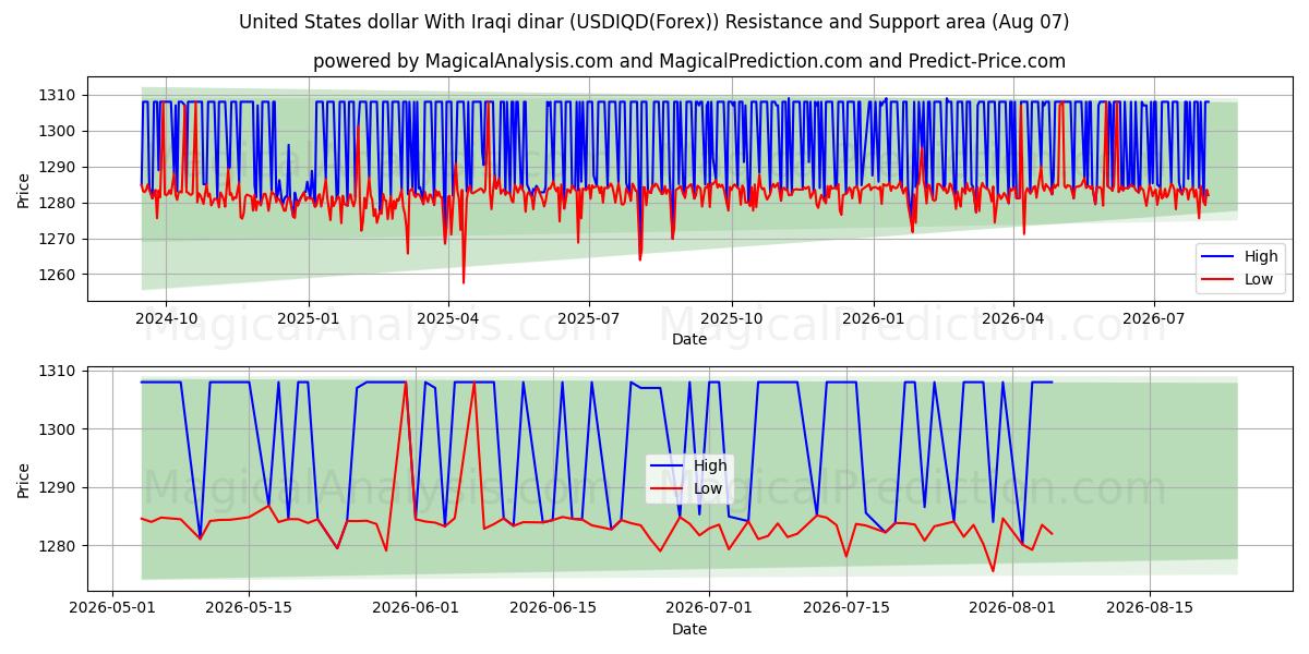  United States dollar With Iraqi dinar (USDIQD(Forex)) Support and Resistance area (06 Aug) 