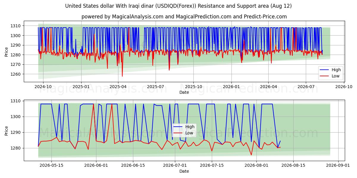  Amerikanske dollar med irakiske dinarer (USDIQD(Forex)) Support and Resistance area (11 Aug) 