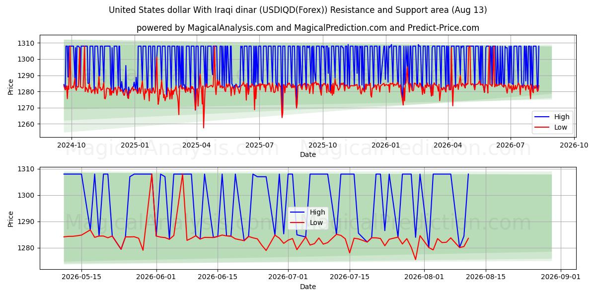  Доллар США к иракскому динару (USDIQD(Forex)) Support and Resistance area (12 Aug) 