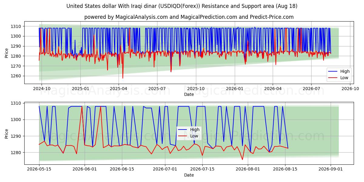  Yhdysvaltain dollari Irakin dinaarin kanssa (USDIQD(Forex)) Support and Resistance area (17 Aug) 