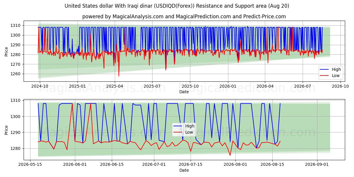  US-Dollar mit irakischem Dinar (USDIQD(Forex)) Support and Resistance area (18 Aug) 