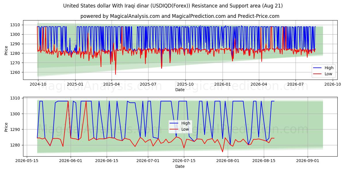  Dollaro degli Stati Uniti Con dinaro iracheno (USDIQD(Forex)) Support and Resistance area (20 Aug) 