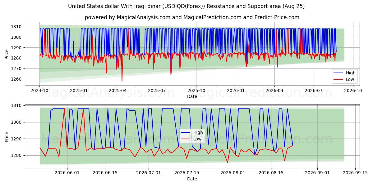  United States dollar With Iraqi dinar (USDIQD(Forex)) Support and Resistance area (24 Aug) 