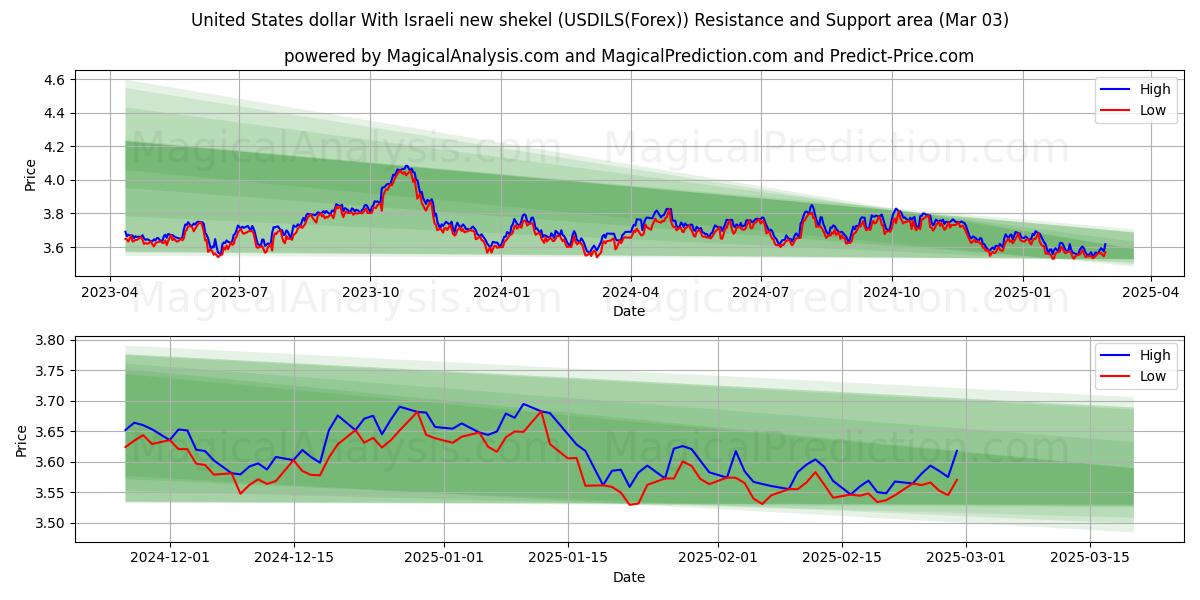  Dólar estadounidense Con nuevo séquel israelí (USDILS(Forex)) Support and Resistance area (03 Mar) 