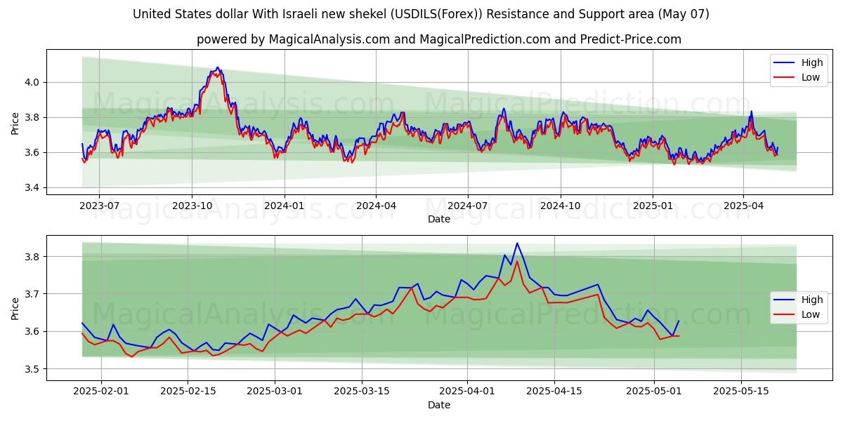  United States dollar With Israeli new shekel (USDILS(Forex)) Support and Resistance area (06 May) 