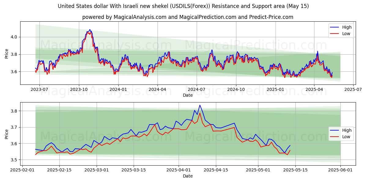  美元 与以色列新谢克尔 (USDILS(Forex)) Support and Resistance area (15 May) 