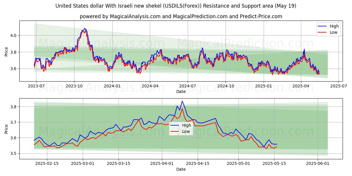  United States dollar With Israeli new shekel (USDILS(Forex)) Support and Resistance area (19 May) 