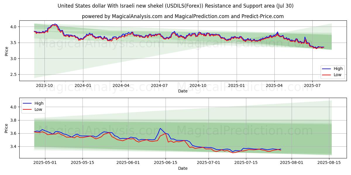  Amerikaanse dollar met Israëlische nieuwe sjekel (USDILS(Forex)) Support and Resistance area (28 Jul) 