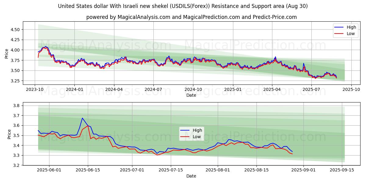  Amerikanske dollar med nye israelske sekel (USDILS(Forex)) Support and Resistance area (29 Aug) 