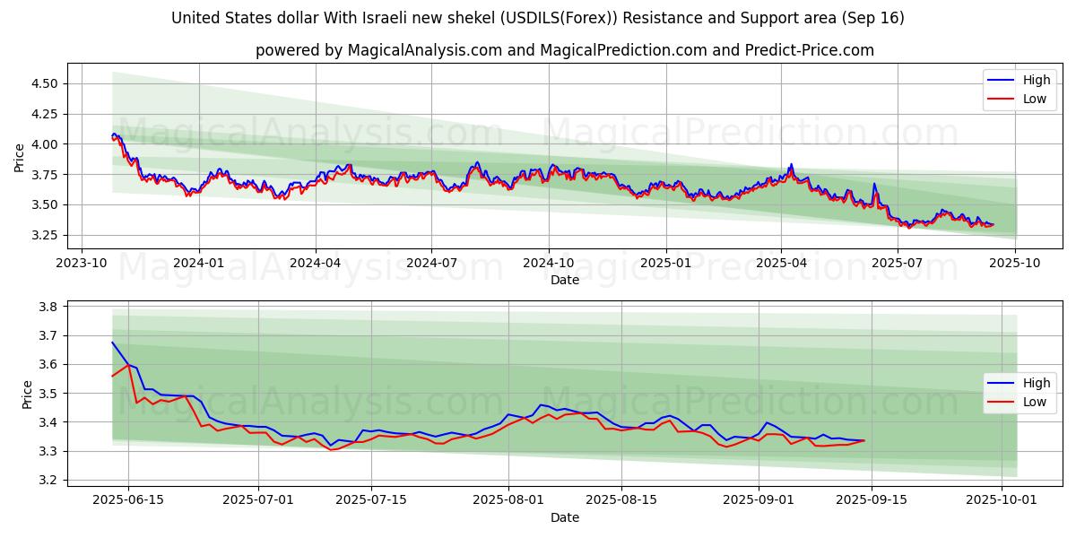  United States dollar With Israeli new shekel (USDILS(Forex)) Support and Resistance area (15 Sep) 