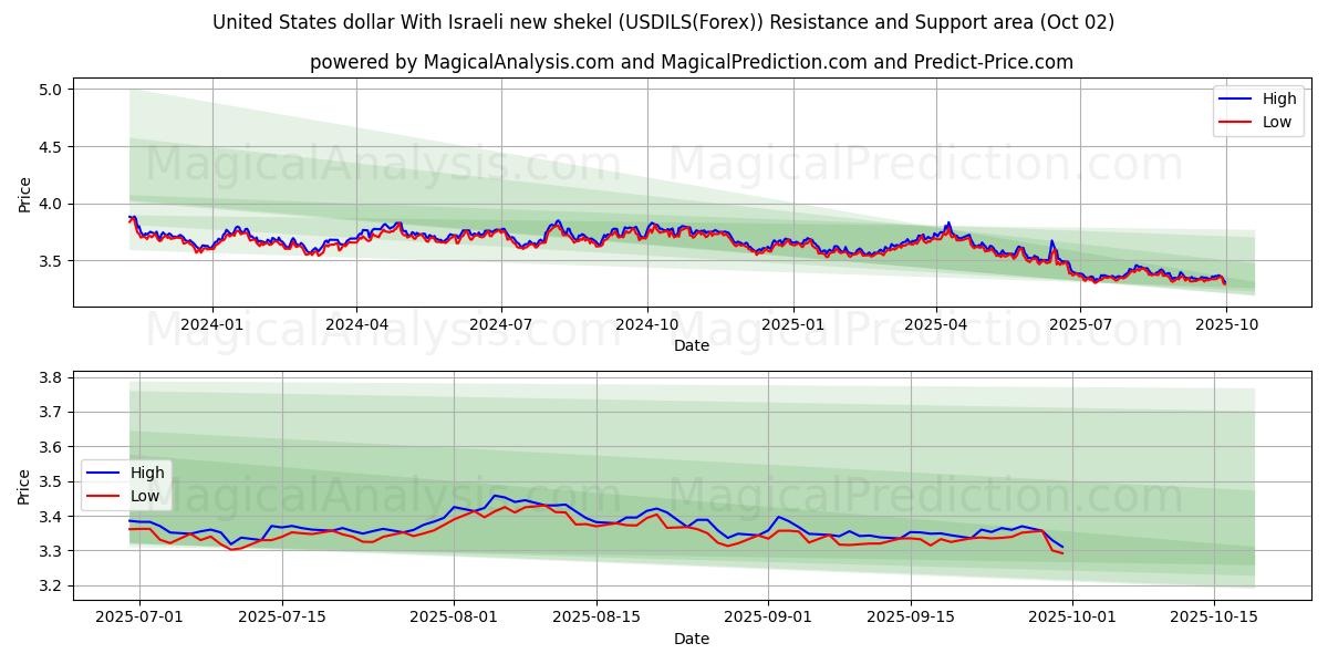  美元 与以色列新谢克尔 (USDILS(Forex)) Support and Resistance area (01 Oct) 
